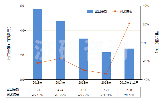 2013-2017年11月中國人造短纖＜85%與毛混紡未漂或漂白布(HS55163100)出口總額及增速統(tǒng)計(jì)